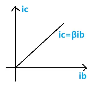 BJT的输入输出特性