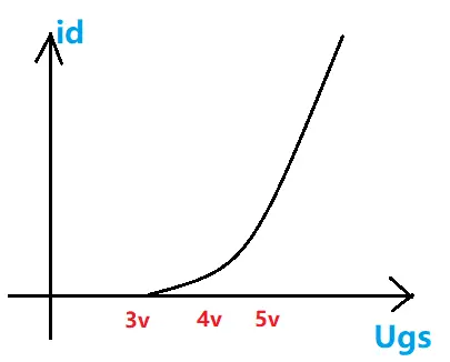 NMOS的输出曲线