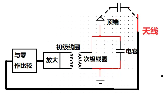 天线反馈