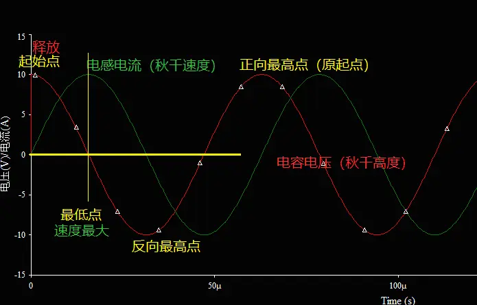 振荡分析